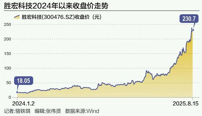 搭上英伟达这家企业狂飙成2000亿巨头(图1)
