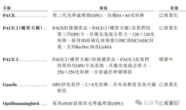 米乐M6平台：开盘暴涨380%！曦智科技登陆港股：光计算芯片第一股来了！(图2)