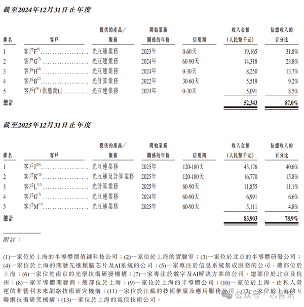 米乐M6平台：开盘暴涨380%！曦智科技登陆港股：光计算芯片第一股来了！(图4)