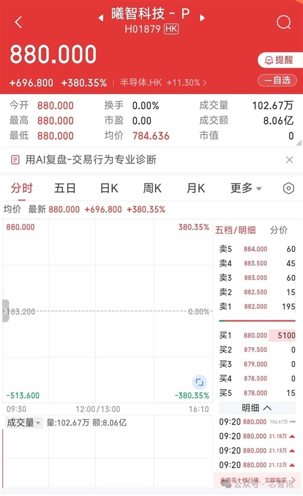 米乐M6平台：开盘暴涨380%！曦智科技登陆港股：光计算芯片第一股来了！(图1)