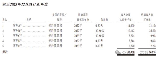 米乐M6平台：开盘暴涨380%！曦智科技登陆港股：光计算芯片第一股来了！(图3)
