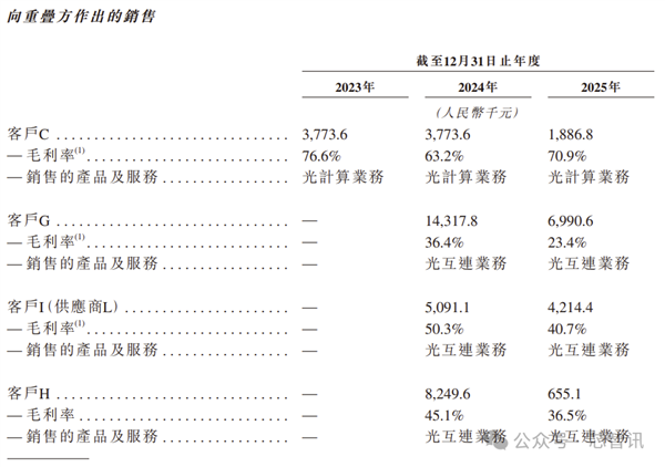 米乐M6平台：开盘暴涨380%！曦智科技登陆港股：光计算芯片第一股来了！(图5)